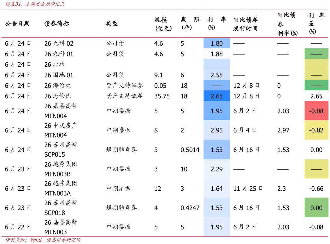请问一下本周房企融资汇总
