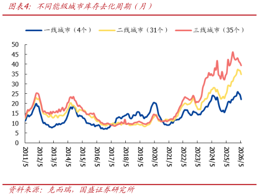 如何才能不同能级城市库存去化周期（月）?