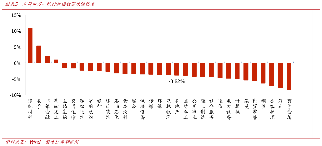 想关注一下本周申万一级行业指数涨跌幅排名?