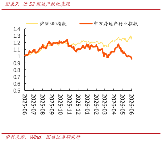 想关注一下近52周地产板块表现?