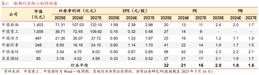 怎样理解船舶行业核心标的估值