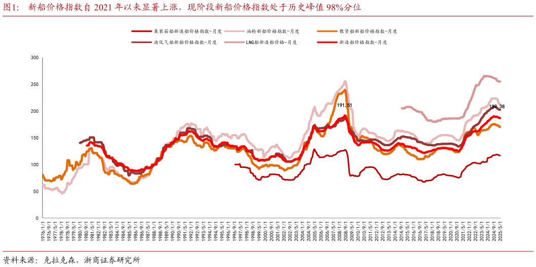 你知道新船价格指数自 2021 年以来显著上涨，现阶段新船价格指数处于历史峰值 98%分位