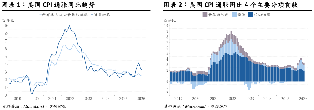 谁能回答美国 CPI 通胀同比趋势美国 CPI 通胀同比 4 个主要分项贡献