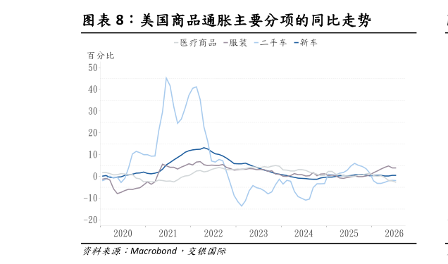 一起讨论下美国商品通胀主要分项的同比走势