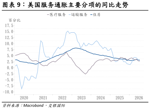 一起讨论下美国服务通胀主要分项的同比走势