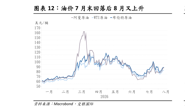如何了解油价 7 月末回落后 8 月又上升