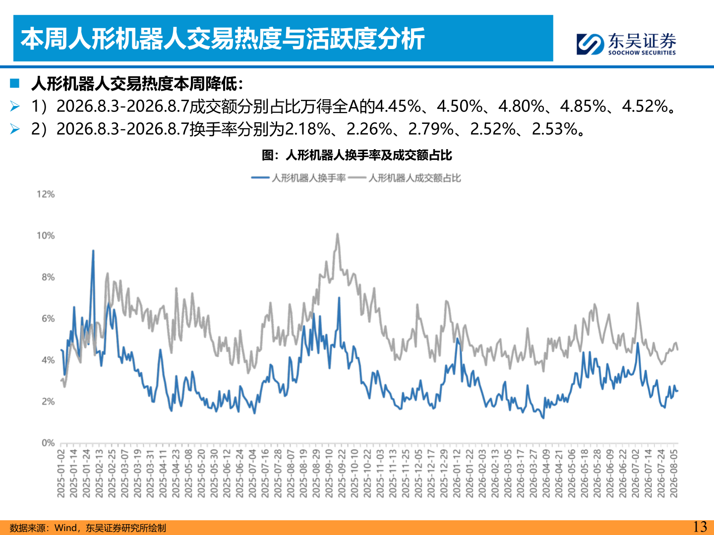 各位网友请教一下本周人形机器人交易热度与活跃度分析