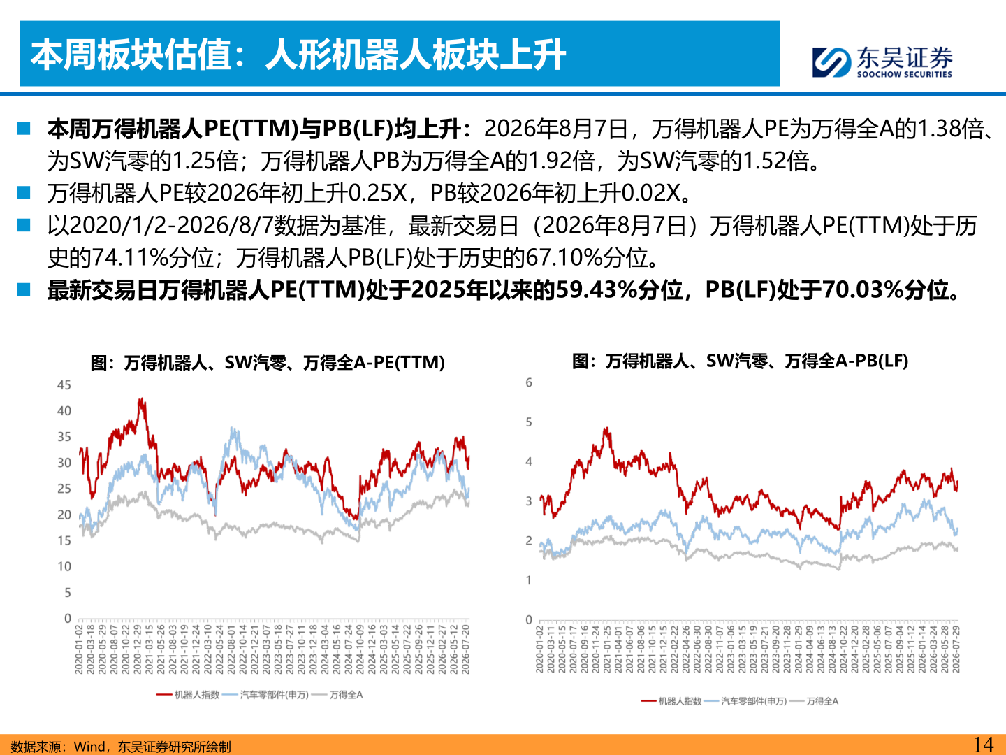 咨询下各位本周板块估值：人形机器人板块上升
