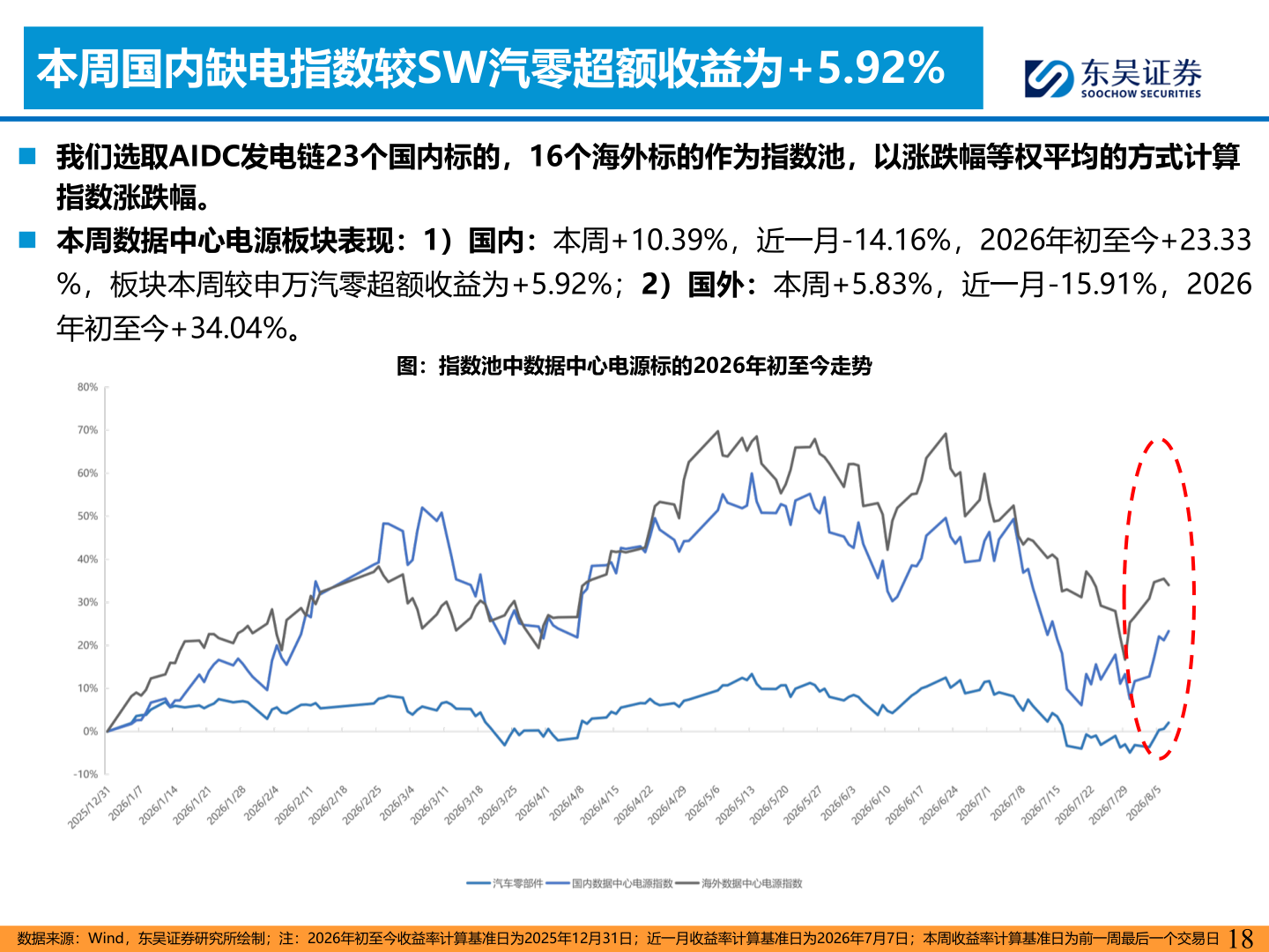 一起讨论下本周国内缺电指数较SW汽零超额收益为+5.92%