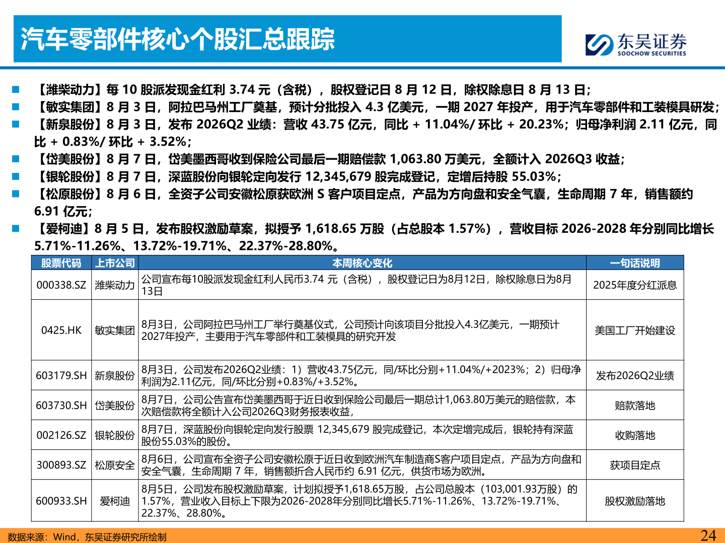 如何解释汽车零部件核心个股汇总跟踪