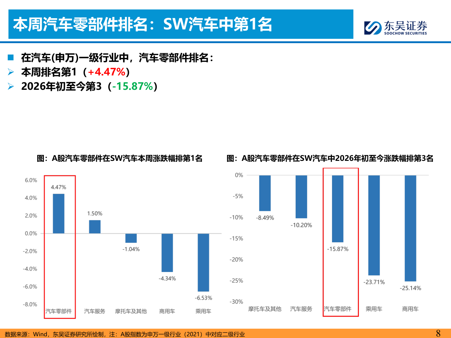 谁能回答本周汽车零部件排名：SW汽车中第1名
