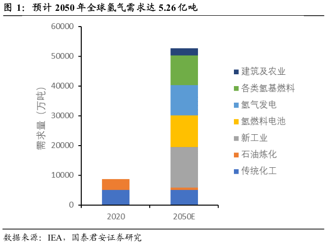 怎样理解预计 2050 年全球氢气需求达 5.26 亿吨
