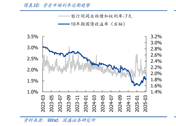 如何才能资金市场利率近期趋势?