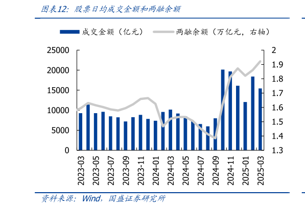 各位网友请教一下股票日均成交金额和两融余额?