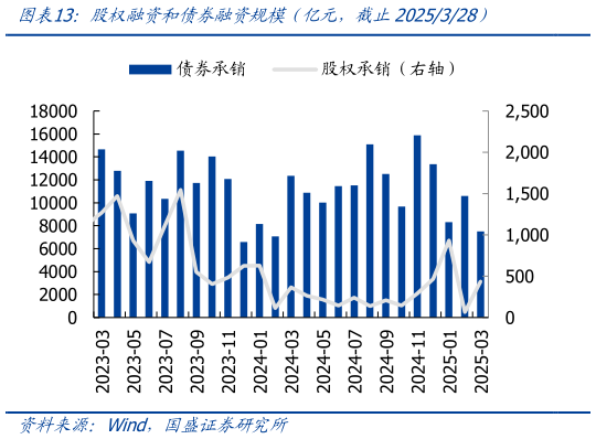 如何了解股权融资和债券融资规模(亿元,截止2025328)?