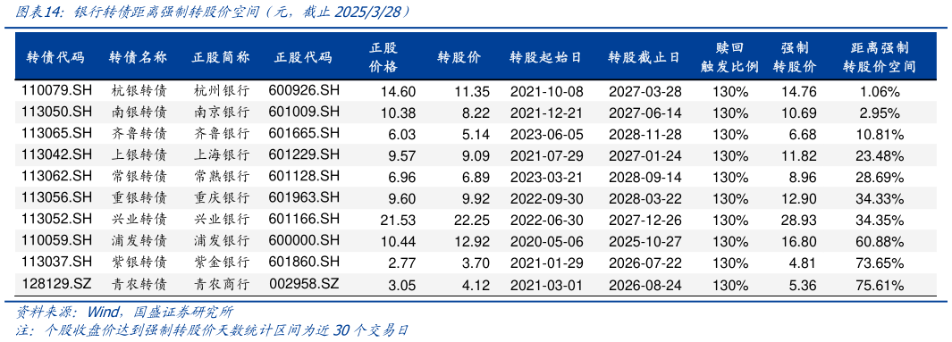 我想了解一下银行转债距离强制转股价空间(元,截止2025328)?