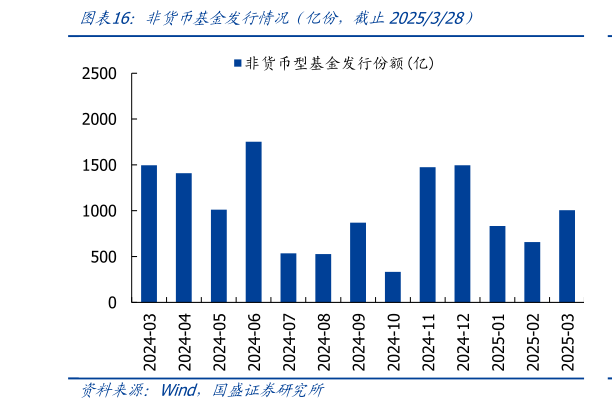 一起讨论下非货币基金发行情况(亿份,截止2025328)?