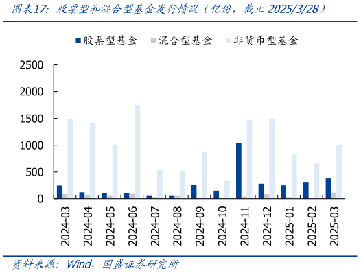 你知道股票型和混合型基金发行情况(亿份,截止2025328)?