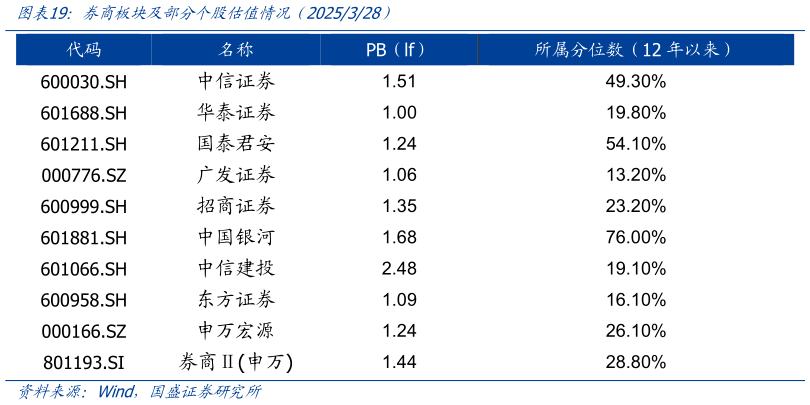 想关注一下券商板块及部分个股估值情况(2025328)?
