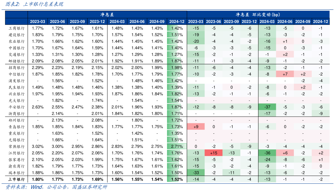 想关注一下上市银行息差表现?
