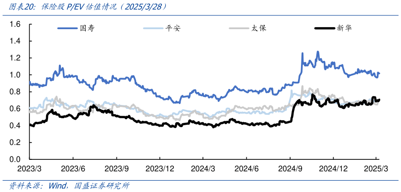 如何了解保险股PEV估值情况(2025328)?