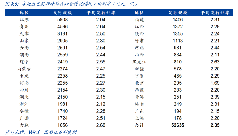 如何才能各地区已发行特殊再融资债规模及平均利率(亿元,%)?