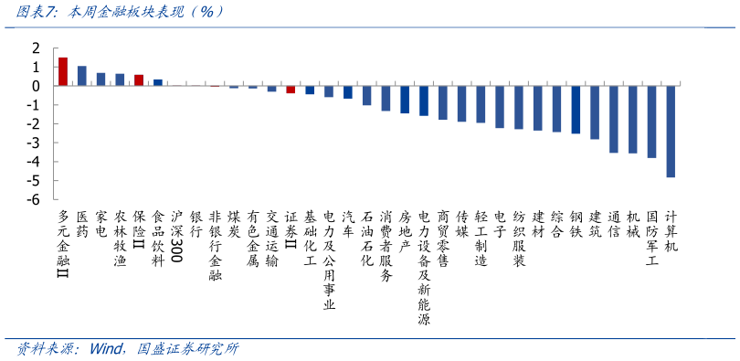 咨询下各位本周金融板块表现(%)?