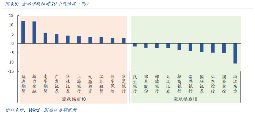 我想了解一下金融涨跌幅前10个股情况(%)?