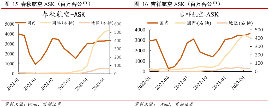 请问一下吉祥航空 ASK(百万客公里)?