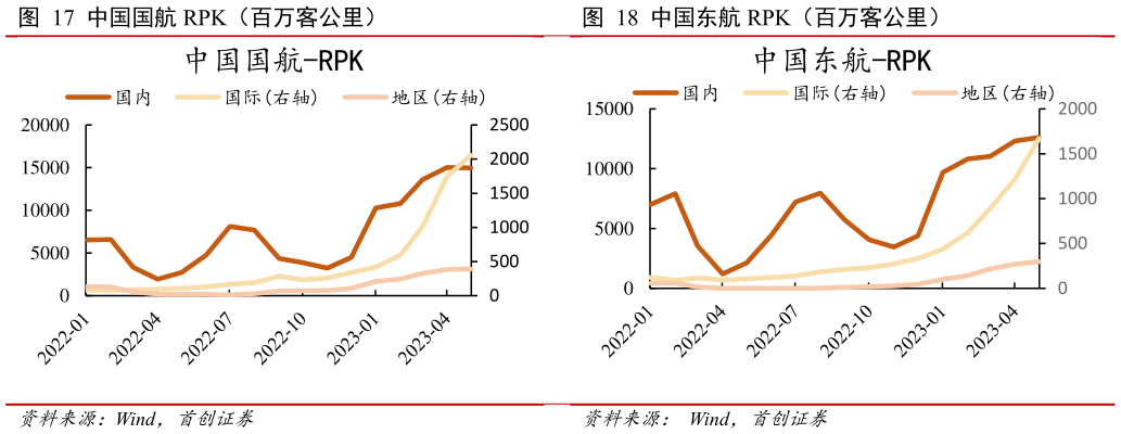 谁知道中国东航 RPK(百万客公里)?