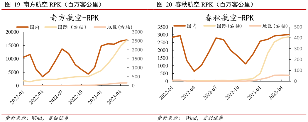 想问下各位网友南方航空 RPK(百万客公里) 春秋航空 RPK(百万客公里)?