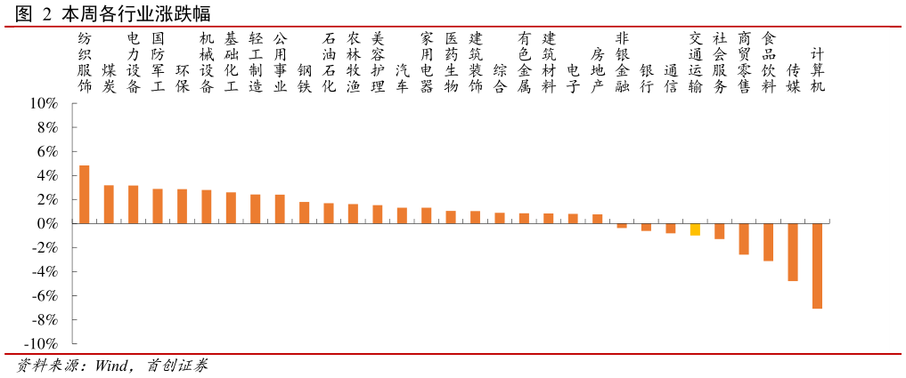 想问下各位网友本周各行业涨跌幅 ?