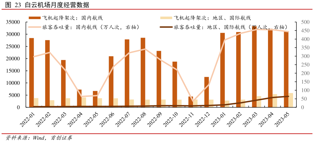 如何了解白云机场月度经营数据?