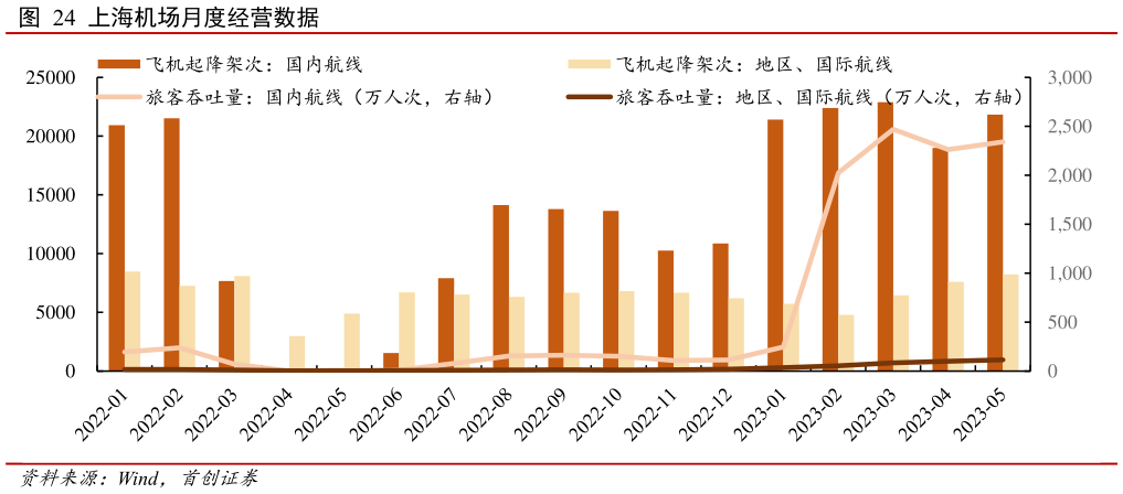 想问下各位网友上海机场月度经营数据?