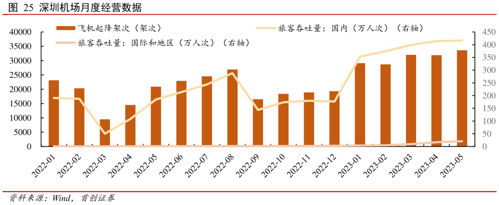 想关注一下深圳机场月度经营数据?