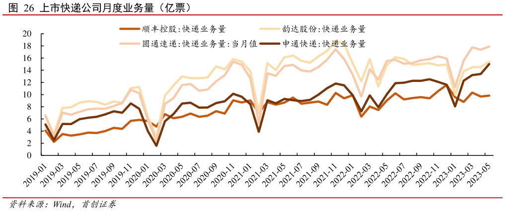 如何解释上市快递公司月度业务量(亿票)?