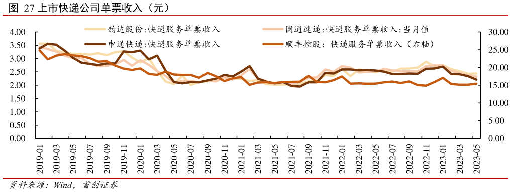 我想了解一下上市快递公司单票收入(元)?