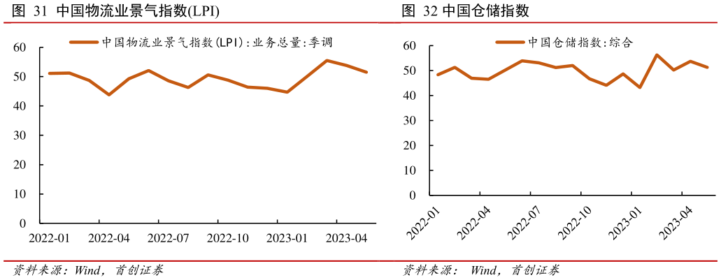 想关注一下中国物流业景气指数LPI 中国仓储指数?