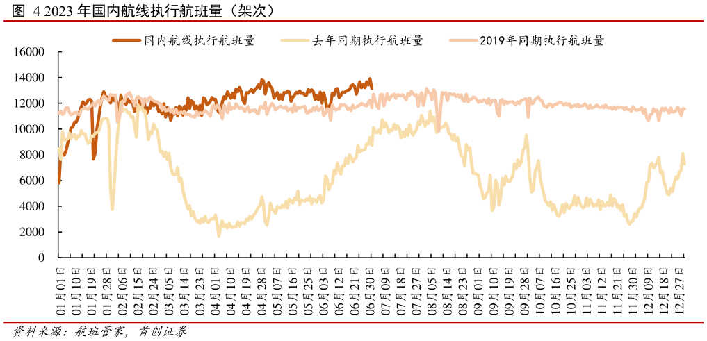 想关注一下2023 年国内航线执行航班量(架次)?