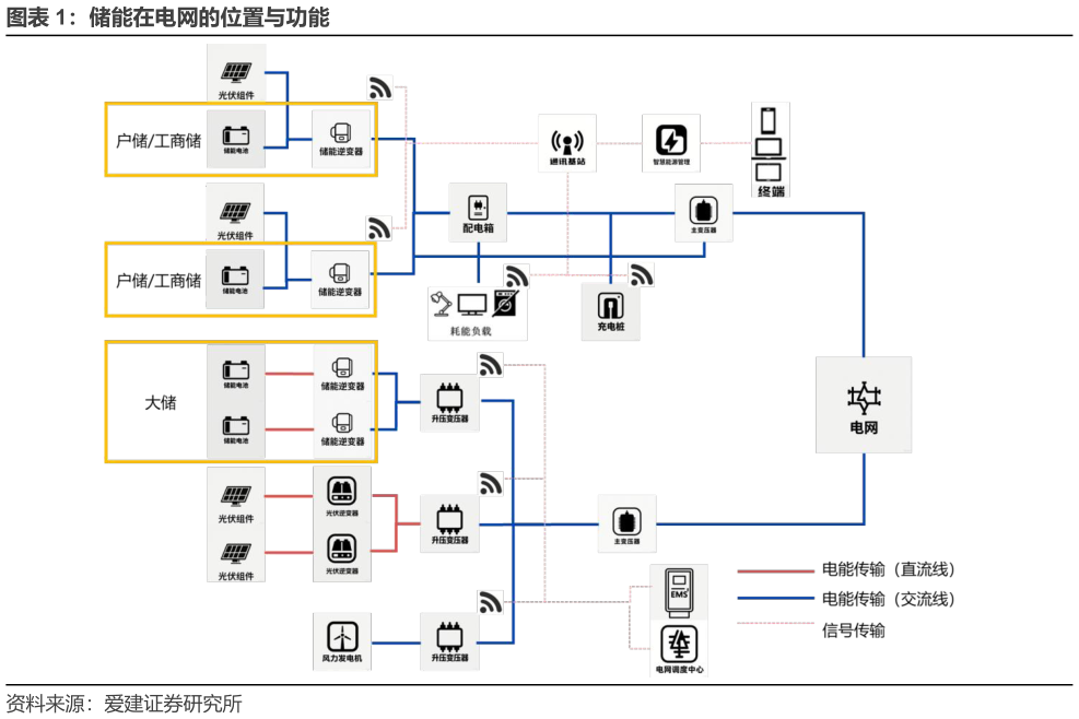 如何看待储能在电网的位置与功能?
