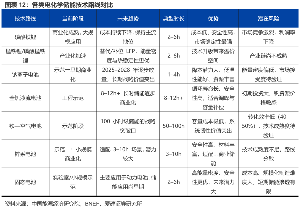 如何了解各类电化学储能技术路线对比?