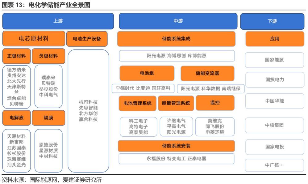 一起讨论下电化学储能产业全景图?