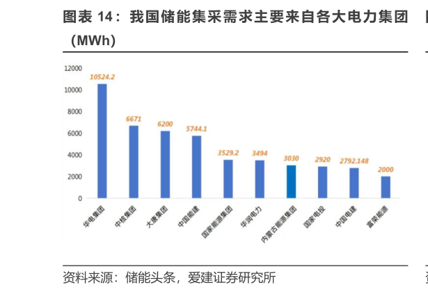 如何看待我国储能集采需求主 要来自各大电力集团?