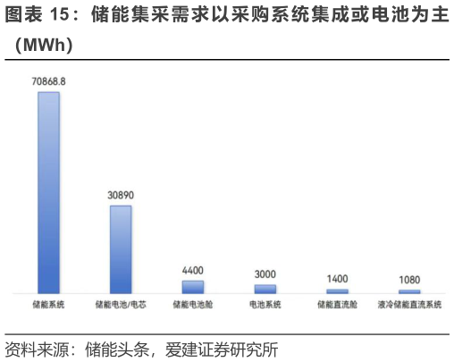我想了解一下储 能集采 需求以 采购系统 集成或 电池为 主?