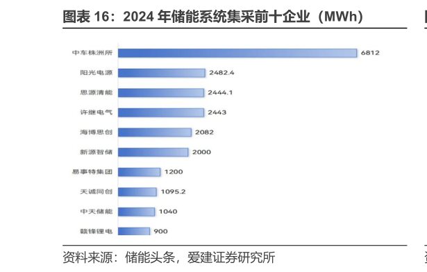 如何了解2024 年储能系统集采前十企业(MWh)?