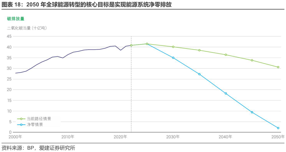 怎样理解2050 年全球能源转型的核心目标是实现能源系统净零排放