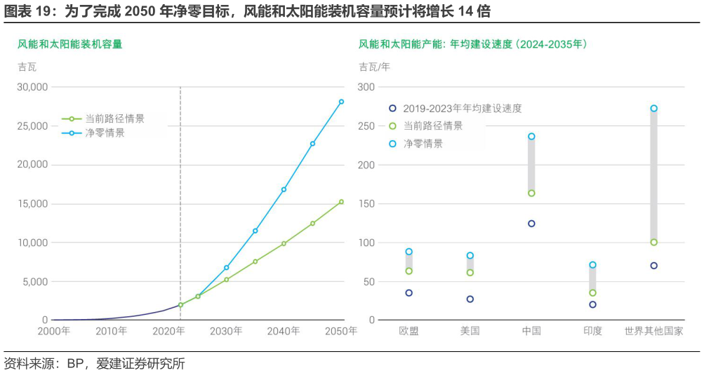 咨询下各位为了完成 2050 年净零目标，风能和太阳能装机容量预计将增长 14 倍