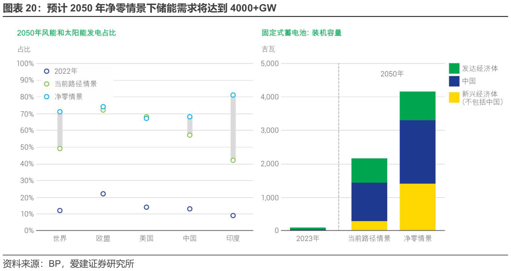 各位网友请教一下预计 2050 年净零情景下储能需求将达到 4000GW