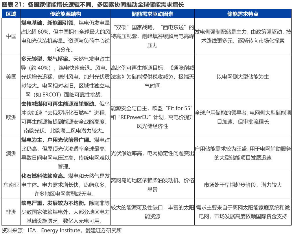 咨询大家各国家储能增长逻辑不同，多因素协同推动全球储能需求增长