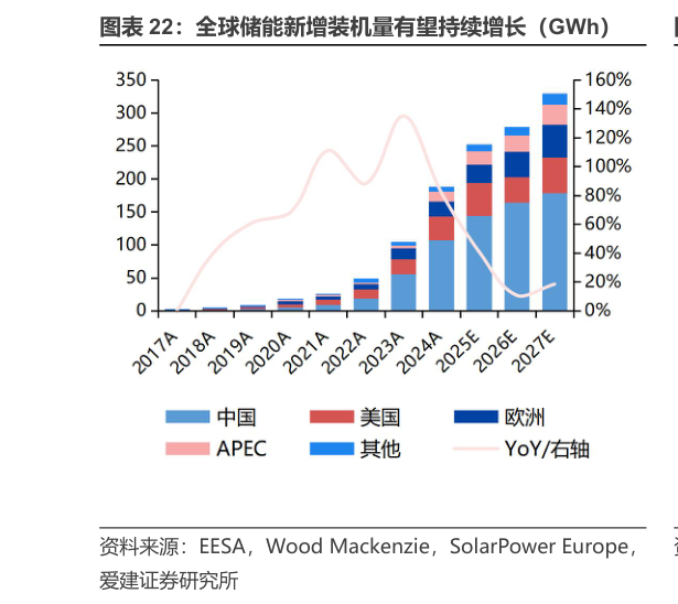 想关注一下全球储能新增装机量有望持续增长（GWh）
